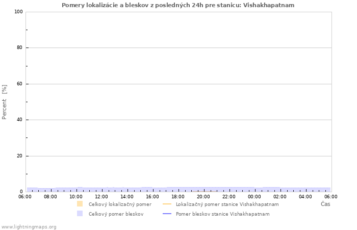 Grafy: Pomery lokalizácie a bleskov