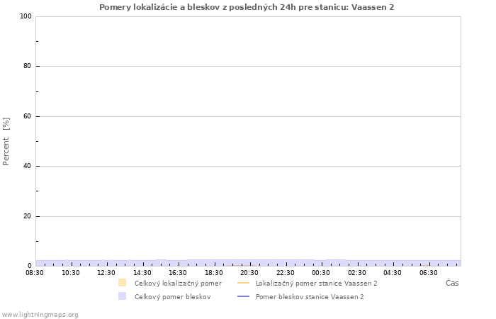 Grafy: Pomery lokalizácie a bleskov