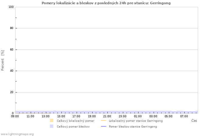 Grafy: Pomery lokalizácie a bleskov
