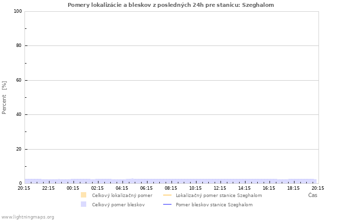 Grafy: Pomery lokalizácie a bleskov