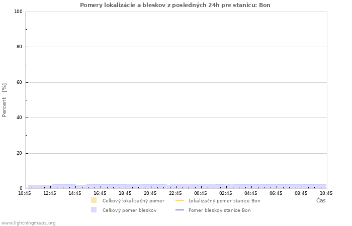 Grafy: Pomery lokalizácie a bleskov