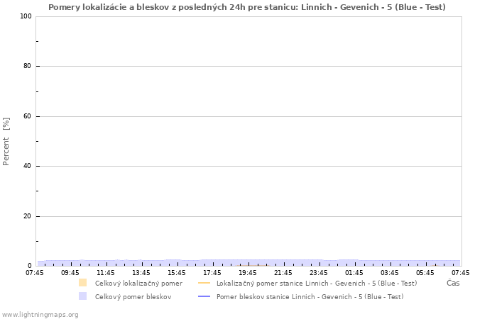 Grafy: Pomery lokalizácie a bleskov