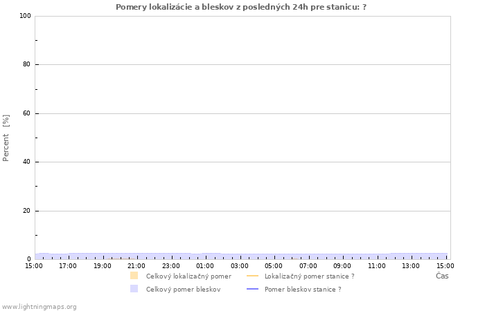 Grafy: Pomery lokalizácie a bleskov