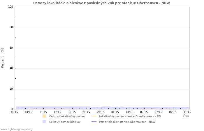 Grafy: Pomery lokalizácie a bleskov