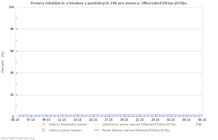 Grafy: Pomery lokalizácie a bleskov