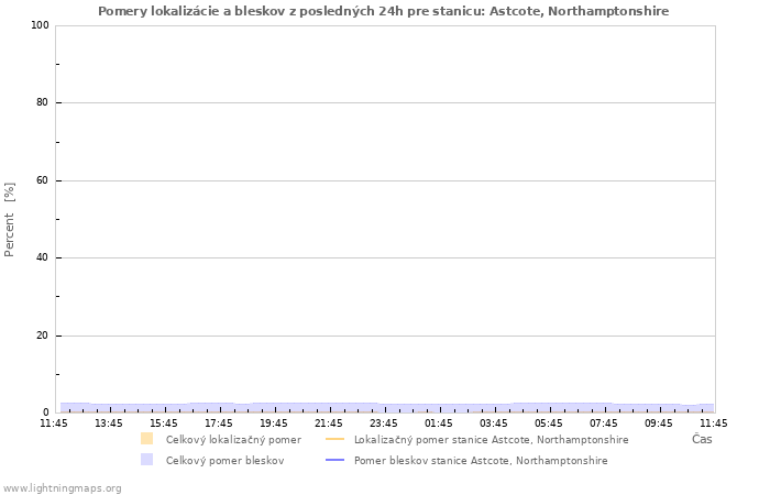 Grafy: Pomery lokalizácie a bleskov