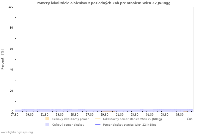 Grafy: Pomery lokalizácie a bleskov