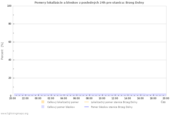 Grafy: Pomery lokalizácie a bleskov