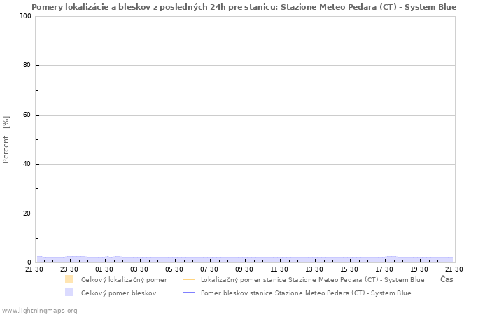 Grafy: Pomery lokalizácie a bleskov