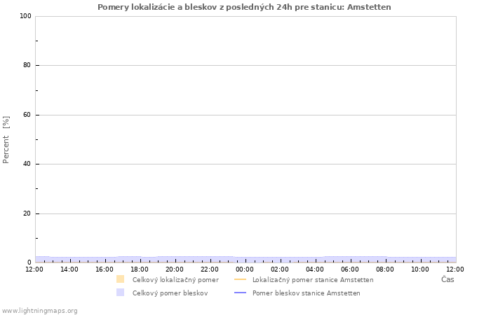 Grafy: Pomery lokalizácie a bleskov