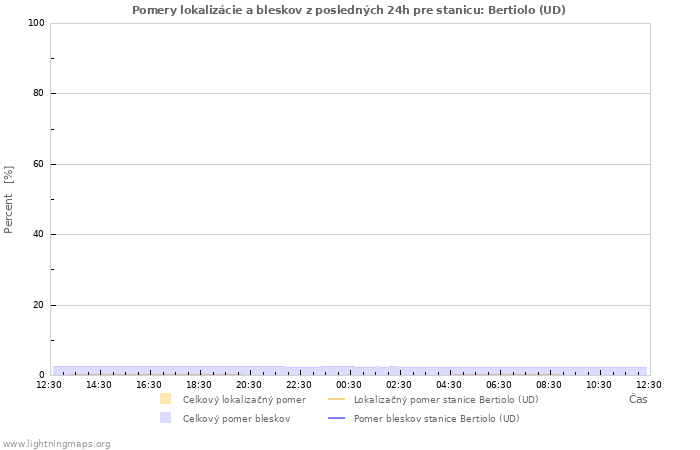 Grafy: Pomery lokalizácie a bleskov