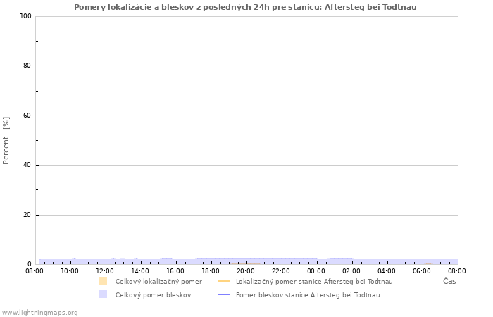 Grafy: Pomery lokalizácie a bleskov