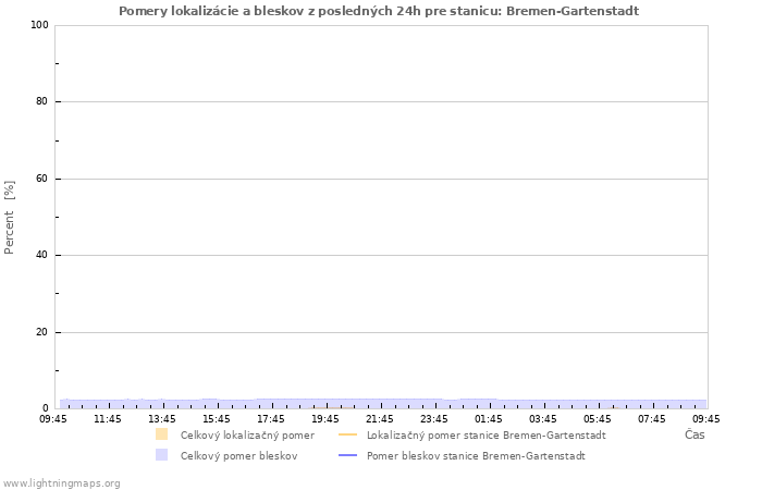 Grafy: Pomery lokalizácie a bleskov