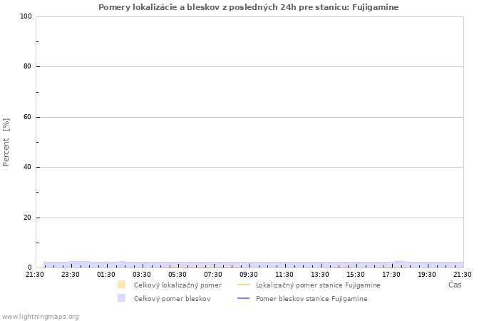 Grafy: Pomery lokalizácie a bleskov