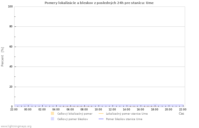 Grafy: Pomery lokalizácie a bleskov