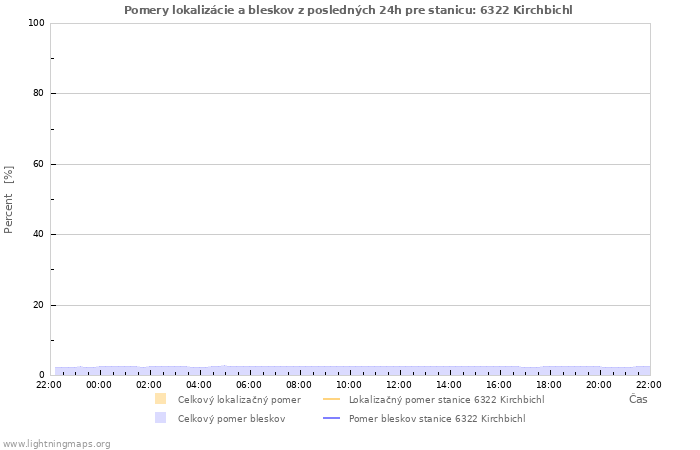 Grafy: Pomery lokalizácie a bleskov