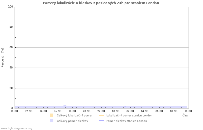 Grafy: Pomery lokalizácie a bleskov