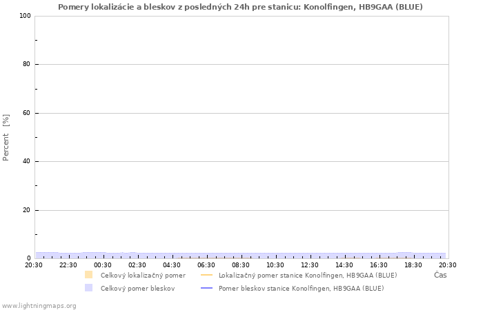 Grafy: Pomery lokalizácie a bleskov