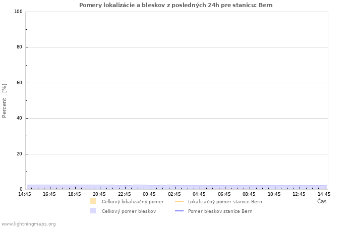 Grafy: Pomery lokalizácie a bleskov