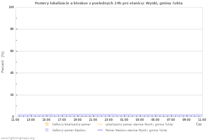 Grafy: Pomery lokalizácie a bleskov