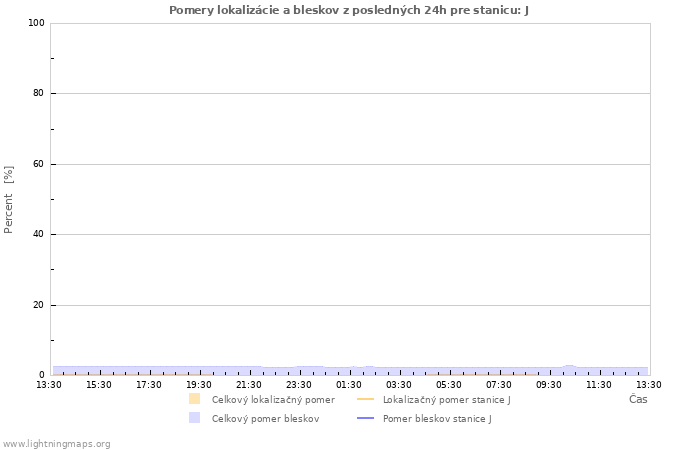 Grafy: Pomery lokalizácie a bleskov