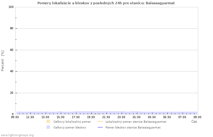 Grafy: Pomery lokalizácie a bleskov