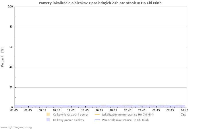 Grafy: Pomery lokalizácie a bleskov