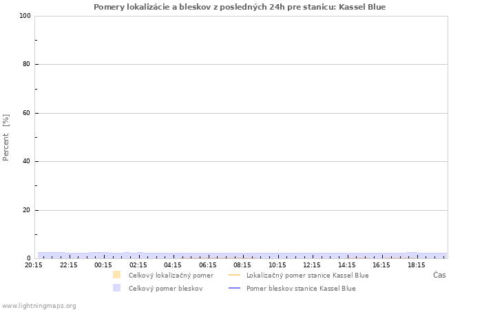 Grafy: Pomery lokalizácie a bleskov