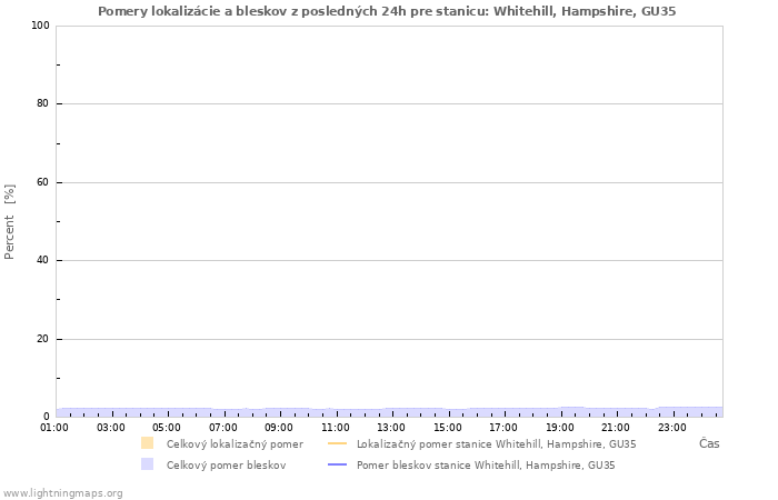 Grafy: Pomery lokalizácie a bleskov