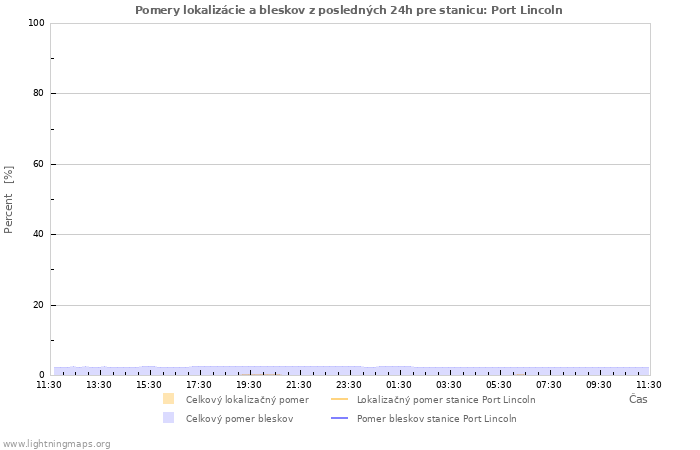 Grafy: Pomery lokalizácie a bleskov