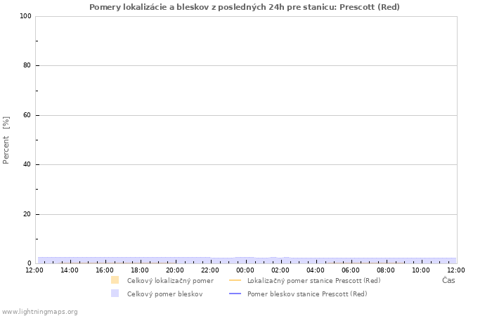 Grafy: Pomery lokalizácie a bleskov