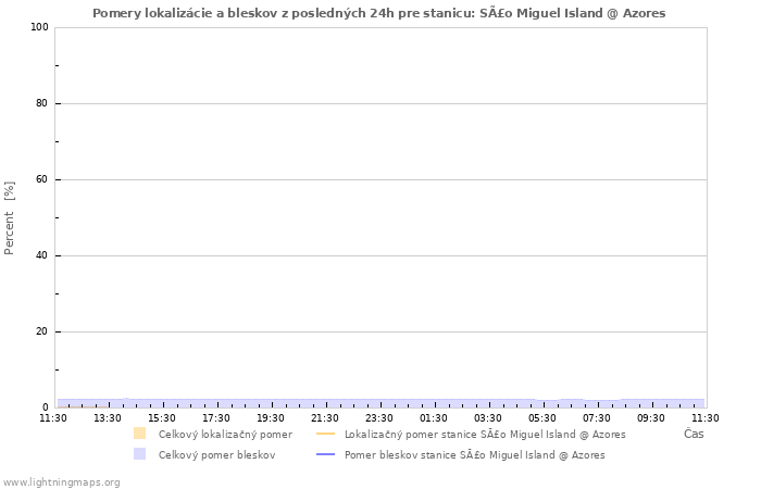Grafy: Pomery lokalizácie a bleskov