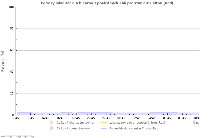 Grafy: Pomery lokalizácie a bleskov