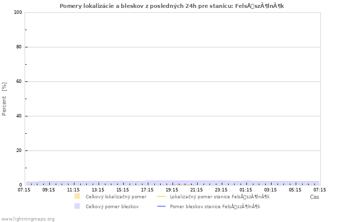 Grafy: Pomery lokalizácie a bleskov