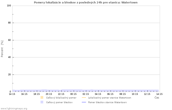 Grafy: Pomery lokalizácie a bleskov