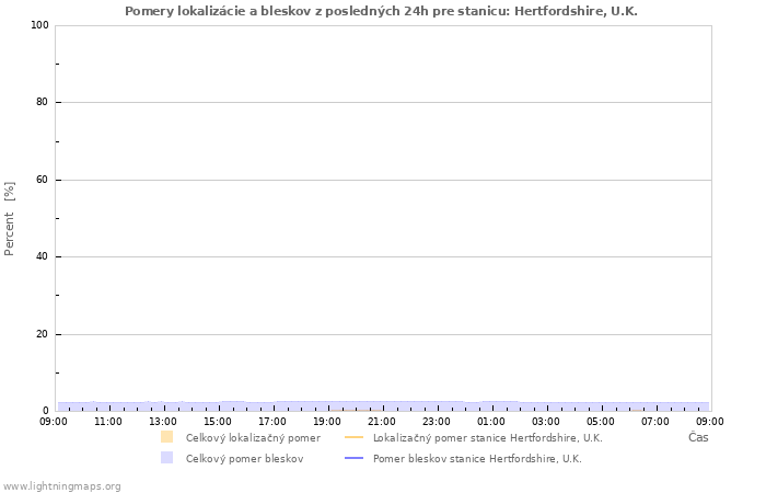 Grafy: Pomery lokalizácie a bleskov
