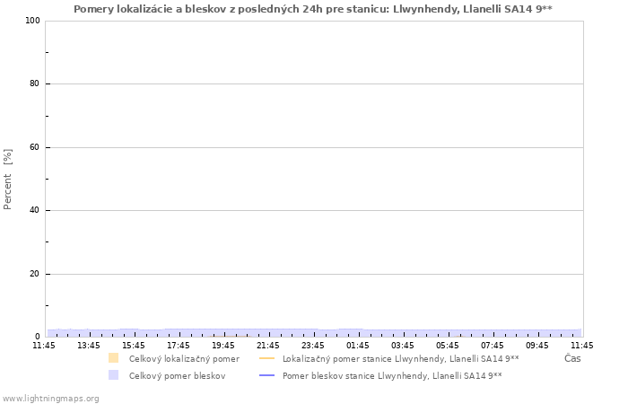 Grafy: Pomery lokalizácie a bleskov