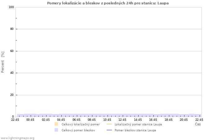 Grafy: Pomery lokalizácie a bleskov