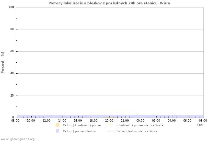 Grafy: Pomery lokalizácie a bleskov