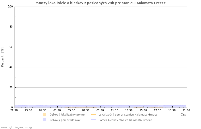 Grafy: Pomery lokalizácie a bleskov