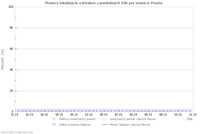 Grafy: Pomery lokalizácie a bleskov