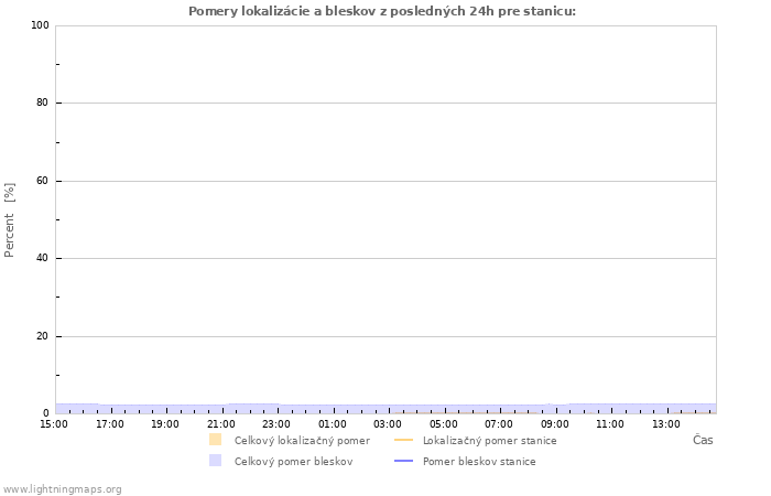 Grafy: Pomery lokalizácie a bleskov