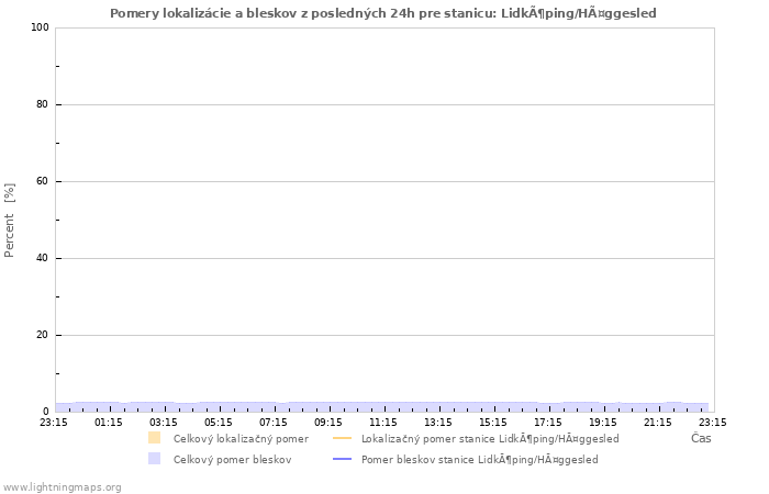 Grafy: Pomery lokalizácie a bleskov