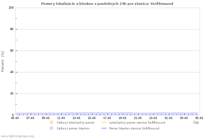 Grafy: Pomery lokalizácie a bleskov