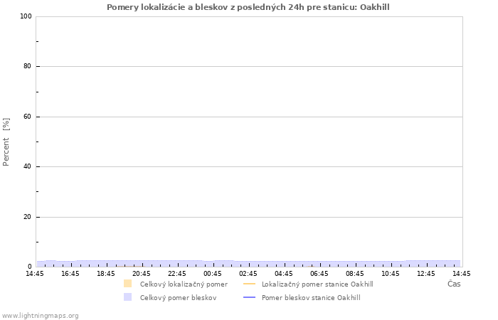 Grafy: Pomery lokalizácie a bleskov