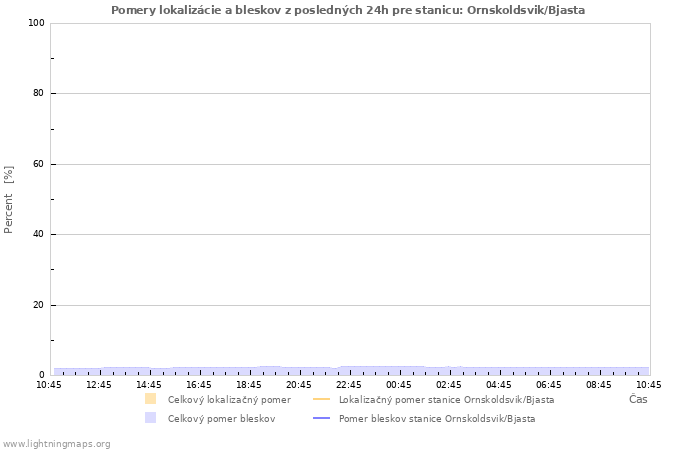 Grafy: Pomery lokalizácie a bleskov