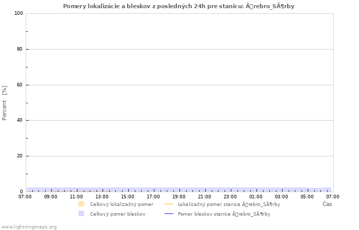 Grafy: Pomery lokalizácie a bleskov