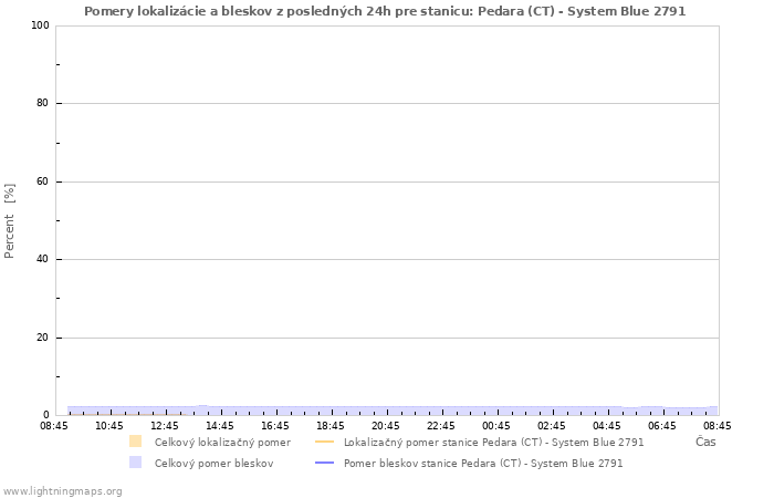 Grafy: Pomery lokalizácie a bleskov