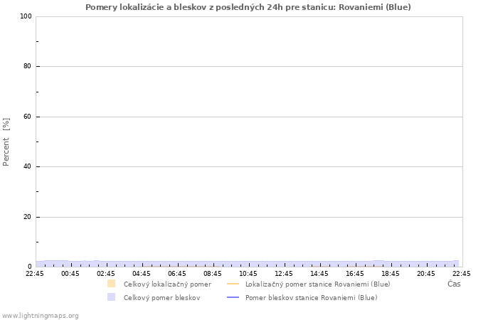 Grafy: Pomery lokalizácie a bleskov