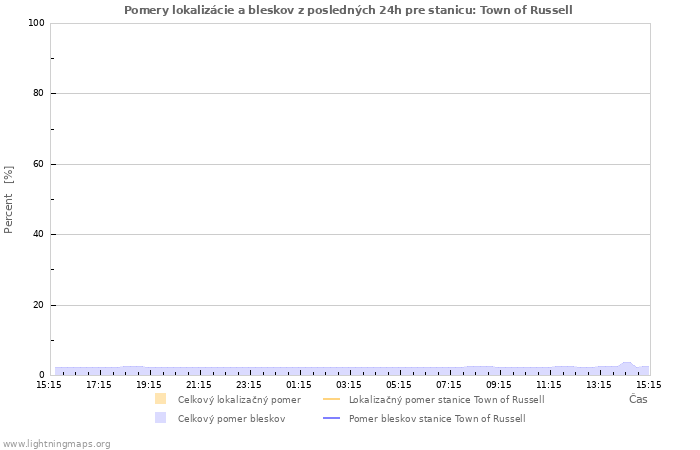 Grafy: Pomery lokalizácie a bleskov